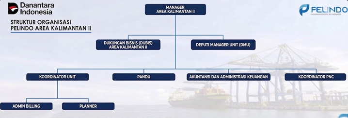 Bagan Struktur Organisasi SPJM Area Kalimantan II